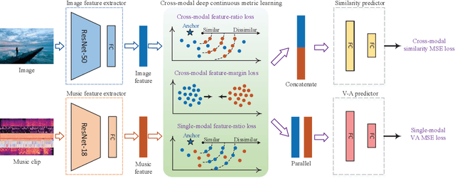 Figure 4 for Emotion-Based End-to-End Matching Between Image and Music in Valence-Arousal Space