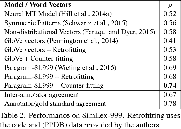 Figure 2 for Counter-fitting Word Vectors to Linguistic Constraints
