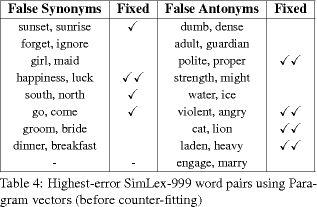 Figure 4 for Counter-fitting Word Vectors to Linguistic Constraints