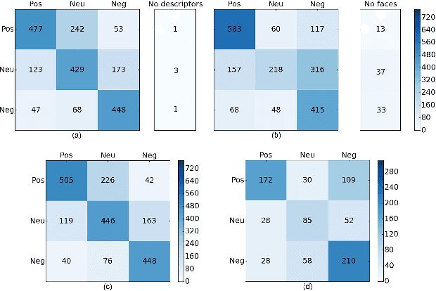 Figure 4 for Emotion Recognition in the Wild using Deep Neural Networks and Bayesian Classifiers