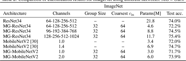 Figure 3 for Multigrid-in-Channels Architectures for Wide Convolutional Neural Networks