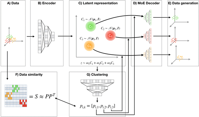 Figure 1 for Mixture-of-Experts Variational Autoencoder for clustering and generating from similarity-based representations