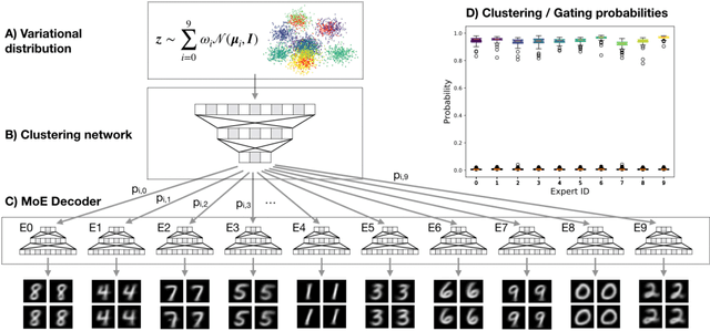 Figure 3 for Mixture-of-Experts Variational Autoencoder for clustering and generating from similarity-based representations