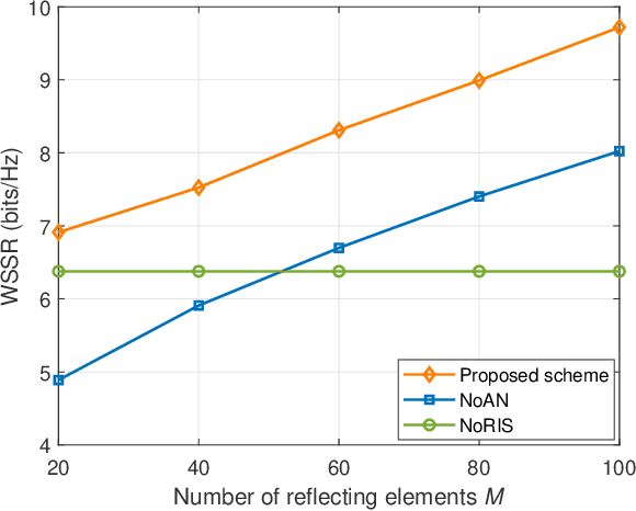 Figure 2 for Weighted Sum Secrecy Rate Maximization for RIS-Assisted Full Duplex systems