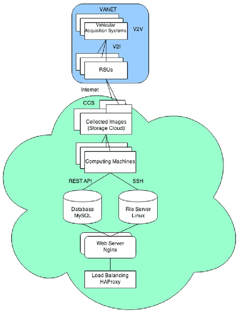 Figure 3 for Design, Implementation and Simulation of a Cloud Computing System for Enhancing Real-time Video Services by using VANET and Onboard Navigation Systems