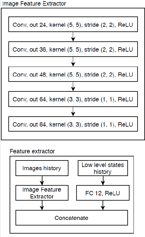 Figure 2 for Learning robust driving policies without online exploration