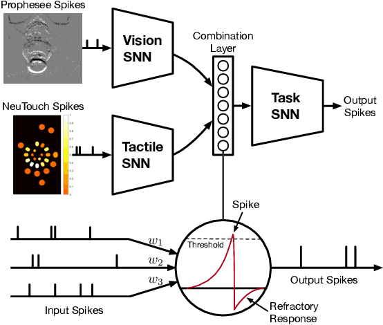 Figure 2 for Event-Driven Visual-Tactile Sensing and Learning for Robots