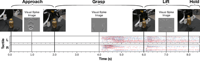 Figure 4 for Event-Driven Visual-Tactile Sensing and Learning for Robots