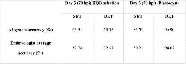 Figure 2 for Deep learning mediated single time-point image-based prediction of embryo developmental outcome at the cleavage stage