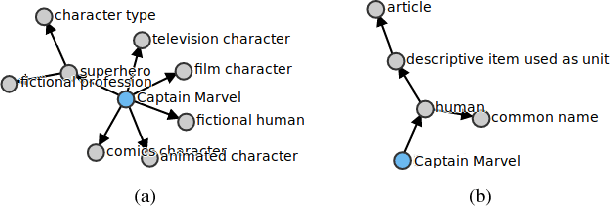 Figure 1 for Named Entity Disambiguation using Deep Learning on Graphs