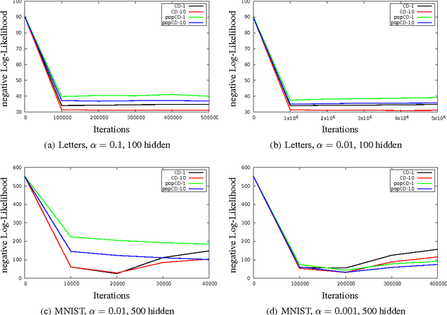 Figure 4 for Population-Contrastive-Divergence: Does Consistency help with RBM training?