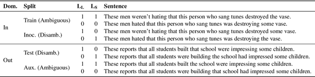 Figure 3 for Learning Which Features Matter: RoBERTa Acquires a Preference for Linguistic Generalizations (Eventually)