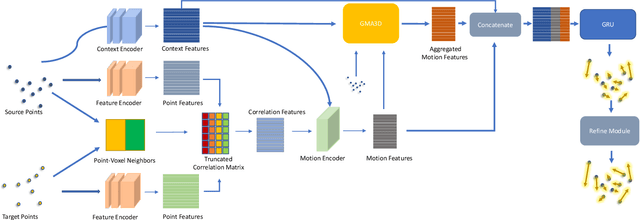 Figure 1 for GMA3D: Local-Global Attention Learning to Estimate Occluded Motions of Scene Flow