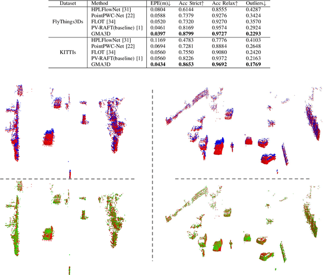 Figure 4 for GMA3D: Local-Global Attention Learning to Estimate Occluded Motions of Scene Flow