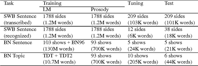 Figure 2 for Prosody-Based Automatic Segmentation of Speech into Sentences and Topics