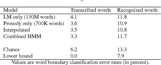 Figure 4 for Prosody-Based Automatic Segmentation of Speech into Sentences and Topics