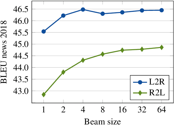 Figure 2 for The University of Helsinki submissions to the WMT19 news translation task