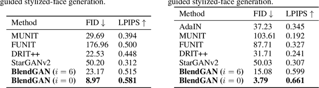 Figure 4 for BlendGAN: Implicitly GAN Blending for Arbitrary Stylized Face Generation