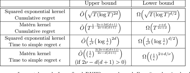 Figure 2 for On Lower Bounds for Standard and Robust Gaussian Process Bandit Optimization