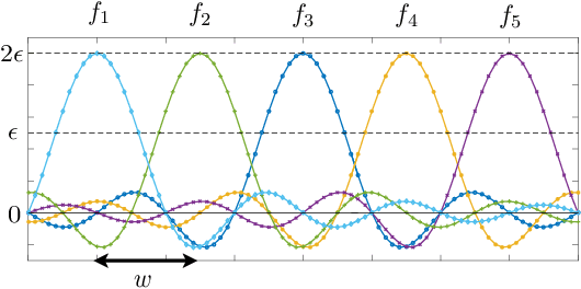 Figure 1 for On Lower Bounds for Standard and Robust Gaussian Process Bandit Optimization