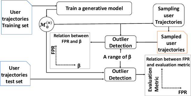 Figure 1 for Contextual Unsupervised Outlier Detection in Sequences