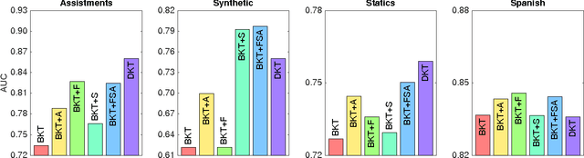Figure 2 for How deep is knowledge tracing?