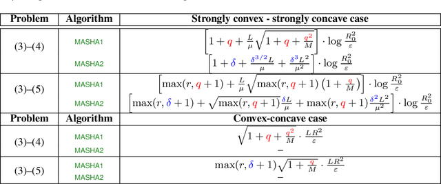 Figure 3 for Distributed Methods with Compressed Communication for Solving Variational Inequalities, with Theoretical Guarantees