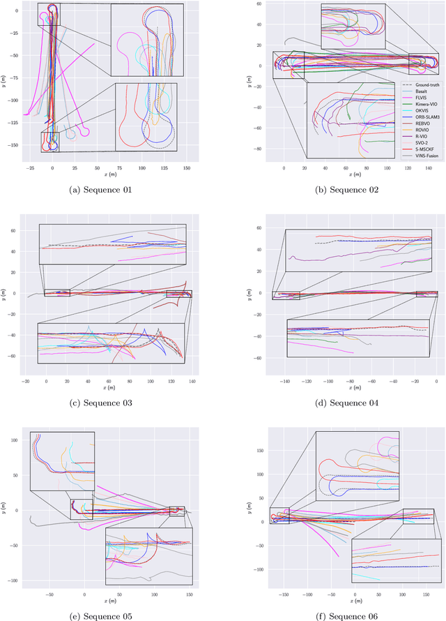 Figure 4 for Experimental Evaluation of Visual-Inertial Odometry Systems for Arable Farming