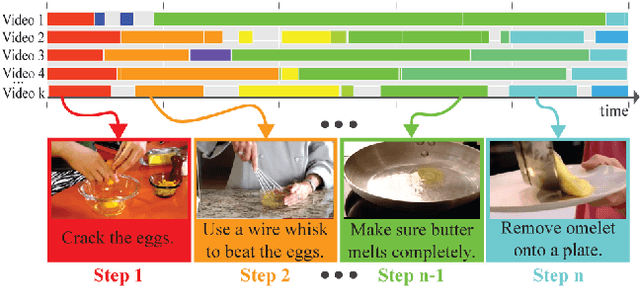 Figure 1 for Unsupervised Semantic Parsing of Video Collections