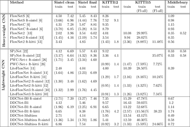 Figure 1 for DDCNet-Multires: Effective Receptive Field Guided Multiresolution CNN for Dense Prediction