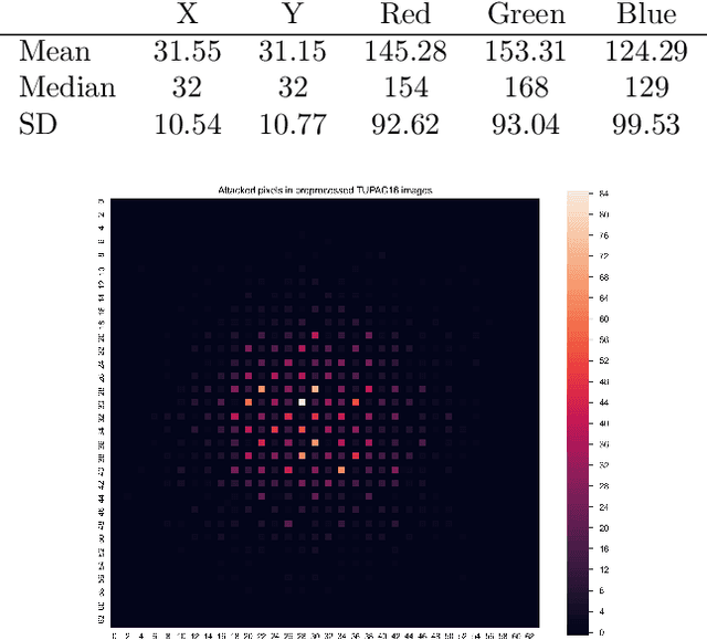 Figure 4 for Chromatic and spatial analysis of one-pixel attacks against an image classifier