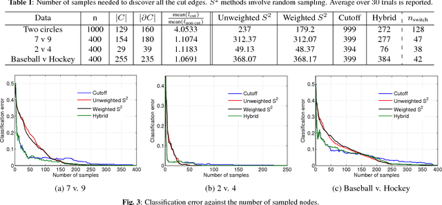Figure 2 for Active Learning On Weighted Graphs Using Adaptive And Non-adaptive Approaches