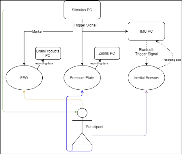 Figure 2 for Analysis of Gait-Event-related Brain Potentials During Instructed And Spontaneous Treadmill Walking -- Technical Affordances and used Methods