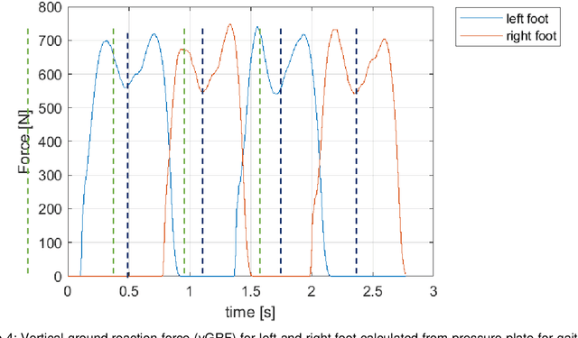 Figure 4 for Analysis of Gait-Event-related Brain Potentials During Instructed And Spontaneous Treadmill Walking -- Technical Affordances and used Methods