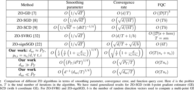 Figure 3 for Zeroth-Order Hybrid Gradient Descent: Towards A Principled Black-Box Optimization Framework