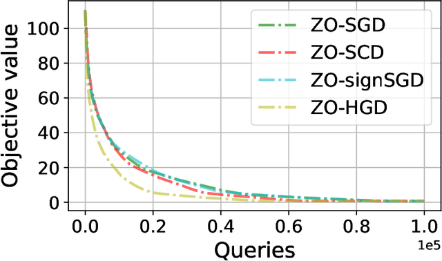 Figure 1 for Zeroth-Order Hybrid Gradient Descent: Towards A Principled Black-Box Optimization Framework