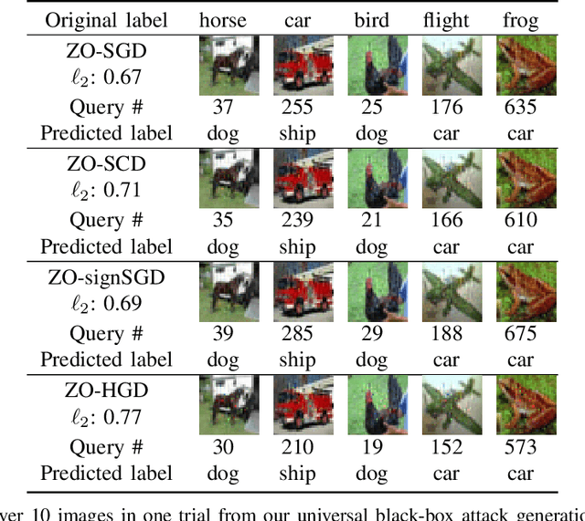 Figure 4 for Zeroth-Order Hybrid Gradient Descent: Towards A Principled Black-Box Optimization Framework