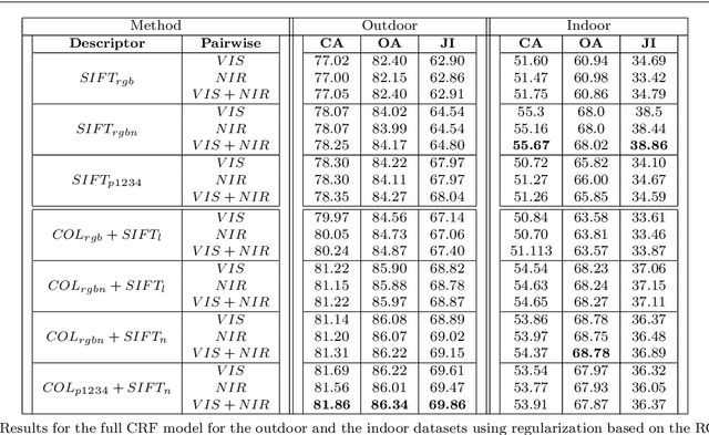 Figure 4 for Incorporating Near-Infrared Information into Semantic Image Segmentation