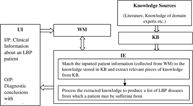 Figure 1 for Addressing Design Issues in Medical Expert System for Low Back Pain Management: Knowledge Representation, Inference Mechanism, and Conflict Resolution Using Bayesian Network