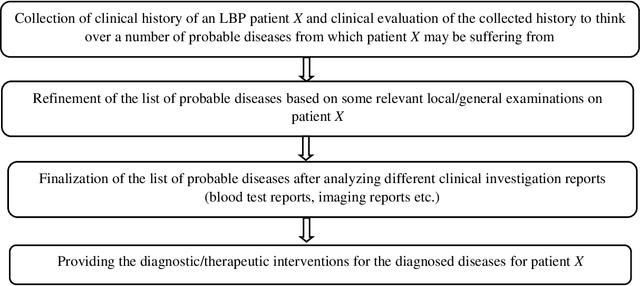 Figure 3 for Addressing Design Issues in Medical Expert System for Low Back Pain Management: Knowledge Representation, Inference Mechanism, and Conflict Resolution Using Bayesian Network