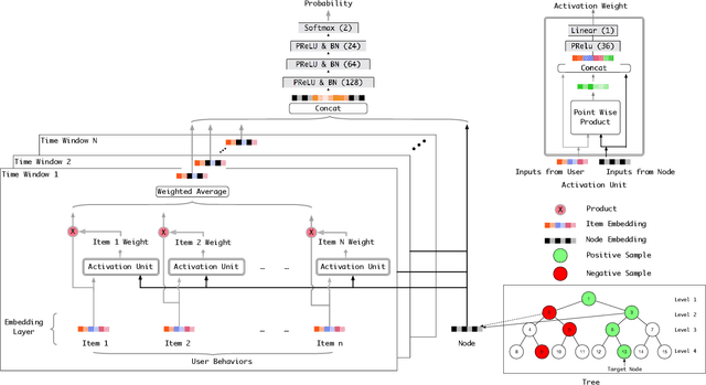 Figure 3 for Learning Tree-based Deep Model for Recommender Systems