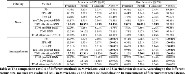 Figure 4 for Learning Tree-based Deep Model for Recommender Systems