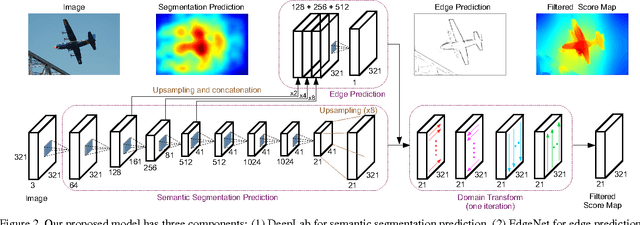 Figure 3 for Semantic Image Segmentation with Task-Specific Edge Detection Using CNNs and a Discriminatively Trained Domain Transform