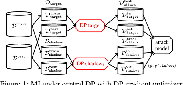 Figure 1 for Assessing differentially private deep learning with Membership Inference