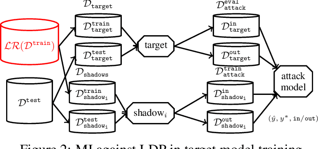 Figure 2 for Assessing differentially private deep learning with Membership Inference