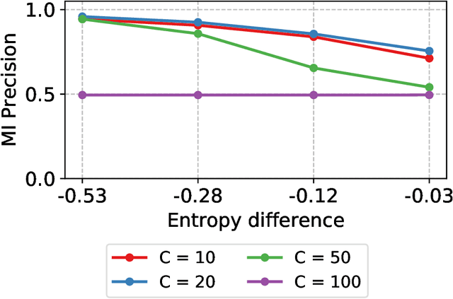 Figure 4 for Assessing differentially private deep learning with Membership Inference