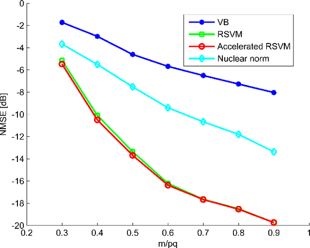 Figure 1 for Relevance Singular Vector Machine for low-rank matrix sensing