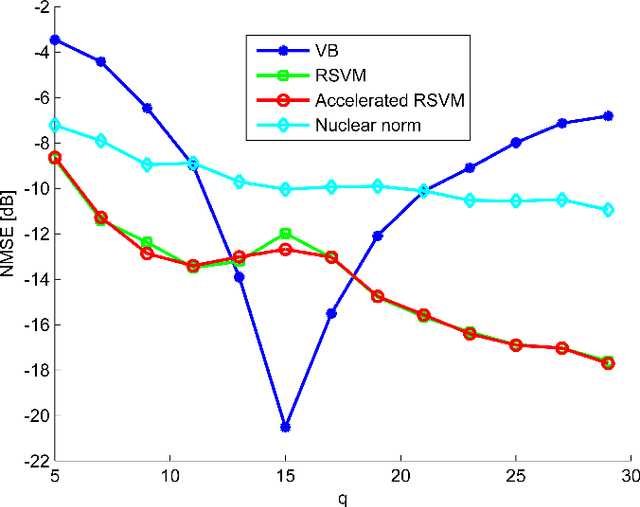 Figure 2 for Relevance Singular Vector Machine for low-rank matrix sensing