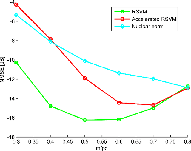 Figure 3 for Relevance Singular Vector Machine for low-rank matrix sensing