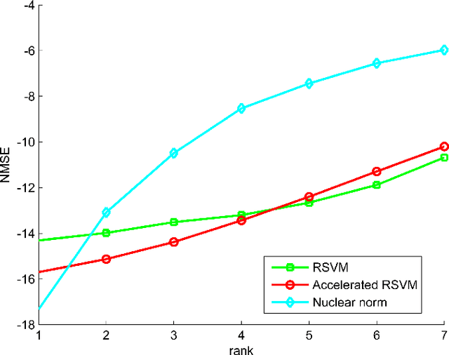 Figure 4 for Relevance Singular Vector Machine for low-rank matrix sensing